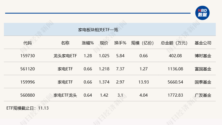 行业ETF风向标丨行情景气度回暖，龙头家电ETF半日涨幅达1.28%-第1张图片-特色小吃