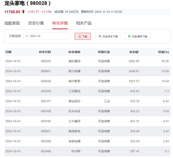 行业ETF风向标丨行情景气度回暖，龙头家电ETF半日涨幅达1.28%-第2张图片-特色小吃