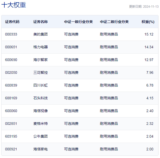 行业ETF风向标丨行情景气度回暖，龙头家电ETF半日涨幅达1.28%-第3张图片-特色小吃