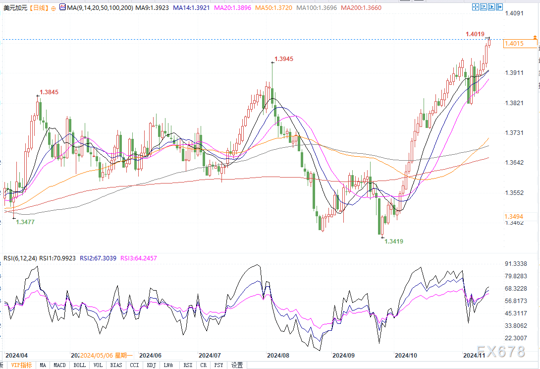 美元兑加元看涨！若突破1.4080，将进一步升向1.4173-第2张图片-特色小吃