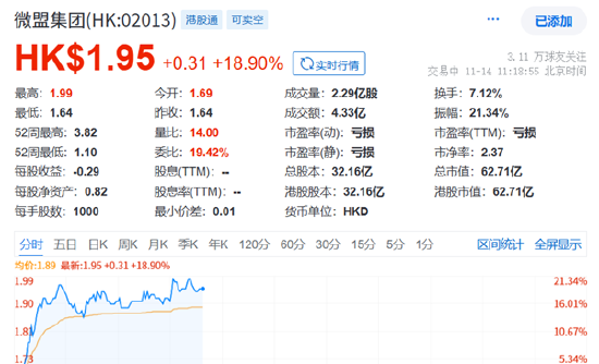 腾讯Q3财报营销业务增长强劲，微盟开盘大涨20%-第1张图片-特色小吃