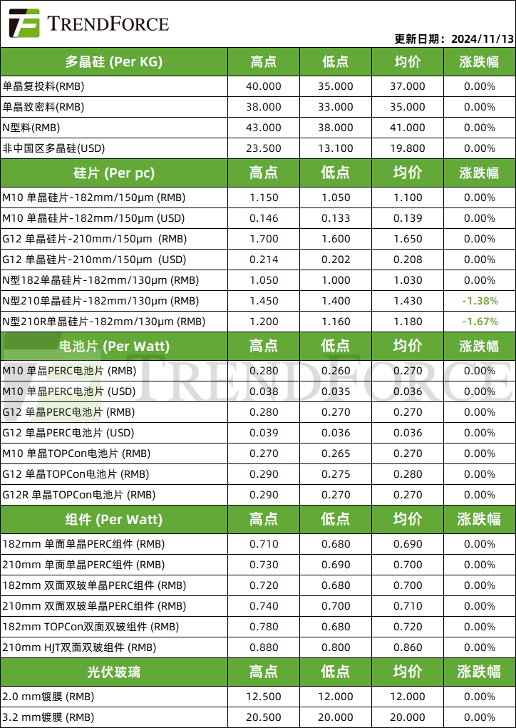 光伏周价格 | 183N硅片、电池供需关系好转，硅料库存水位压力增大-第1张图片-特色小吃