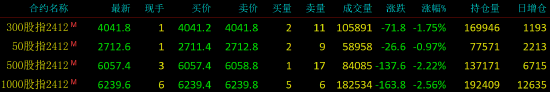 股指期货震荡下行 IM主力合约跌2.56%-第3张图片-特色小吃