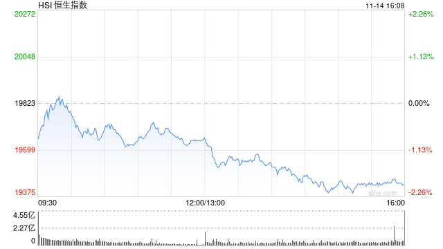 收评：港股恒指跌1.96% 科指跌3.08%CXO概念股跌幅居前-第2张图片-特色小吃