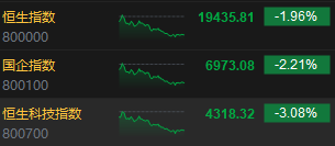 收评：港股恒指跌1.96% 科指跌3.08%CXO概念股跌幅居前-第3张图片-特色小吃