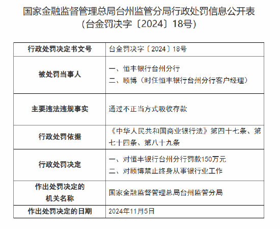 恒丰银行台州分行被罚150万元：因通过不正当方式吸收存款-第1张图片-特色小吃