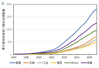 源达研究报告：雄安新区坚持绿色发展，加快形成绿色低碳格局-第6张图片-特色小吃