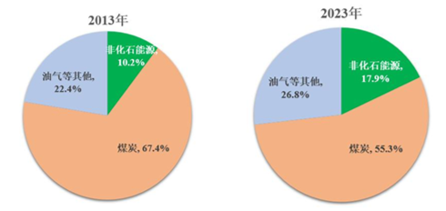 源达研究报告：雄安新区坚持绿色发展，加快形成绿色低碳格局-第7张图片-特色小吃