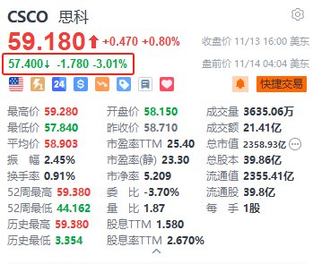 思科盘前跌超3% 第一财季网络业务营收同比下降23%逊于预期-第1张图片-特色小吃