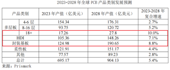 主打服务器PCB，但市占率还很低，广合科技：业绩有改善，但上下游“夹心饼干”缺议价能力-第2张图片-特色小吃