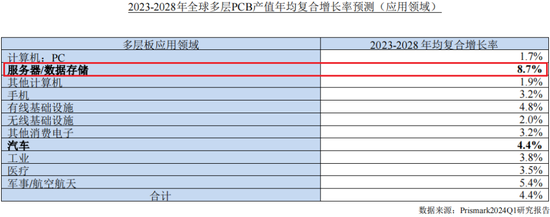 主打服务器PCB，但市占率还很低，广合科技：业绩有改善，但上下游“夹心饼干”缺议价能力-第3张图片-特色小吃