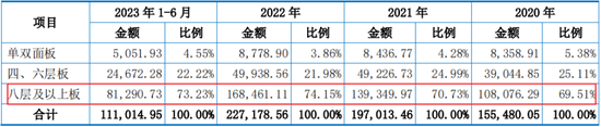 主打服务器PCB，但市占率还很低，广合科技：业绩有改善，但上下游“夹心饼干”缺议价能力-第19张图片-特色小吃