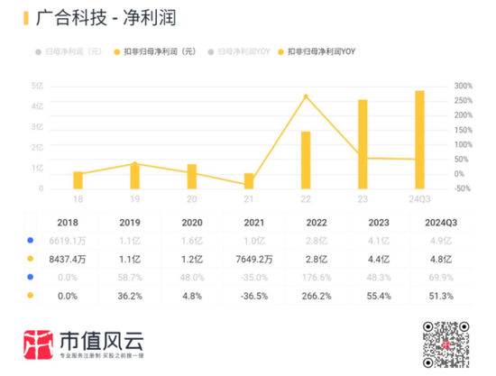 主打服务器PCB，但市占率还很低，广合科技：业绩有改善，但上下游“夹心饼干”缺议价能力-第21张图片-特色小吃