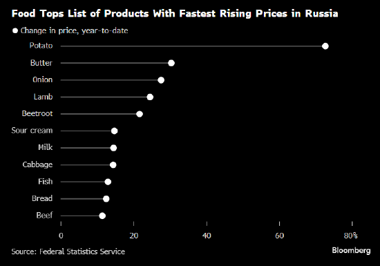 俄罗斯食品价格飙升：土豆比年初至少贵了73%-第2张图片-特色小吃
