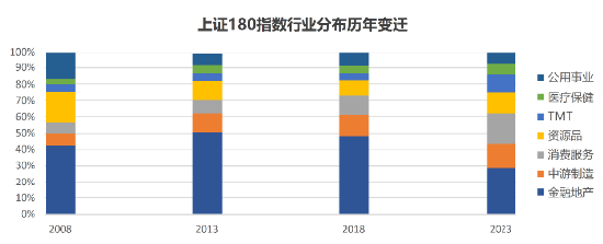 上证180指数优化编制规则，沪市旗舰蓝筹再现新活力-第2张图片-特色小吃