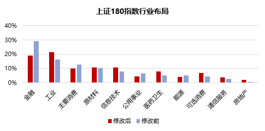 上证180指数优化编制规则，沪市旗舰蓝筹再现新活力-第3张图片-特色小吃