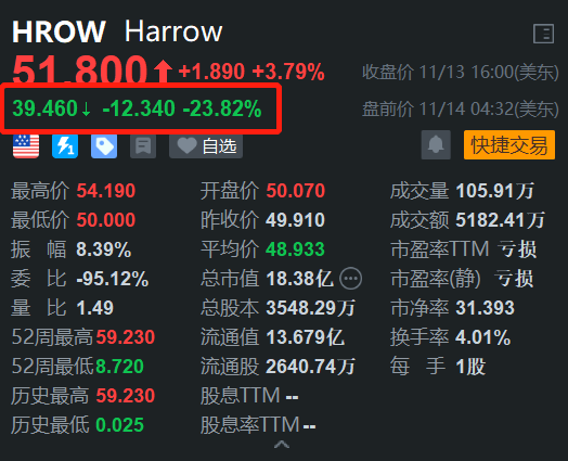 Harrow盘前大跌近24% Q3收入增加但低于预期-第1张图片-特色小吃