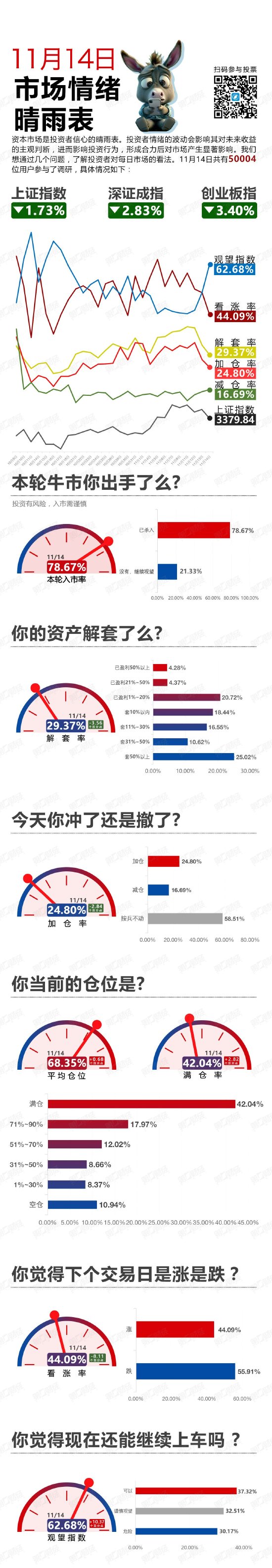 集体收跌！走还是留？丨11月14日市场情绪指数-第1张图片-特色小吃