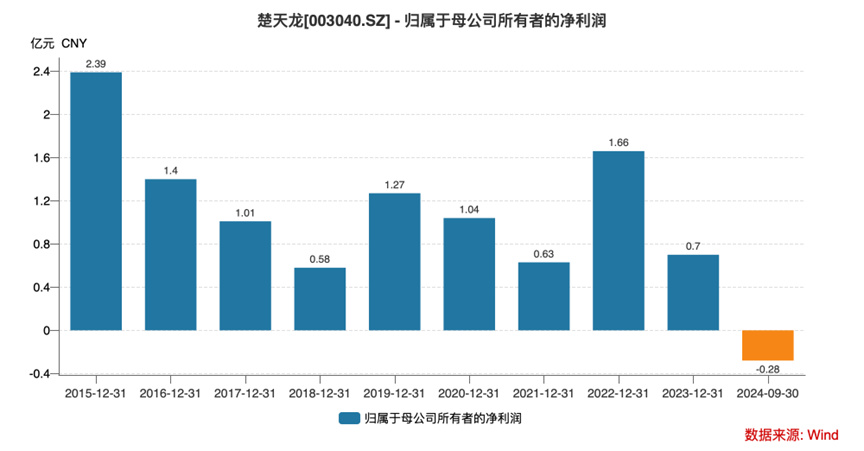 Q3净利同减超270%+多个大股东减持 智能卡老本吃不动的楚天龙到头了？-第2张图片-特色小吃