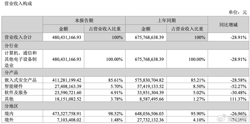 Q3净利同减超270%+多个大股东减持 智能卡老本吃不动的楚天龙到头了？-第3张图片-特色小吃