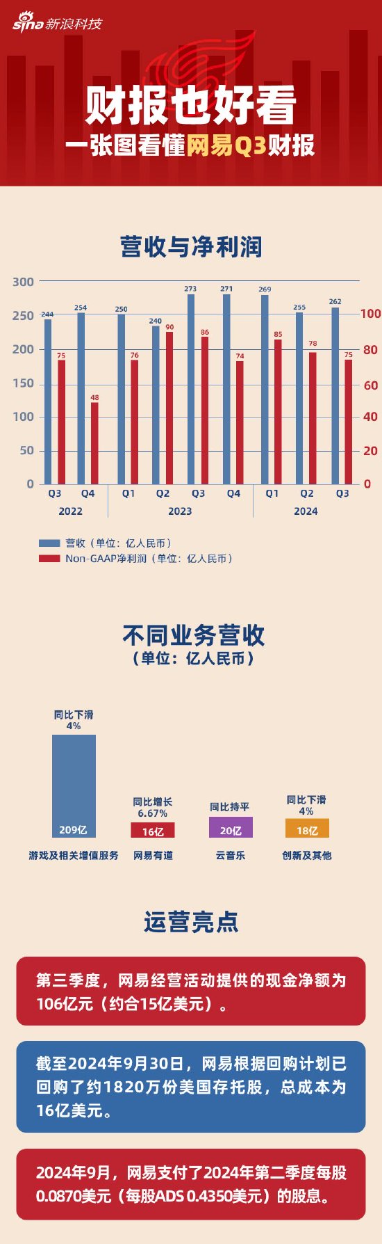 看图：网易第三季度营收262亿元-第1张图片-特色小吃