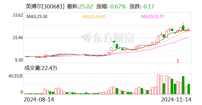 英搏尔：拟出资1260万美元参与认购EHang定向增发-第1张图片-特色小吃