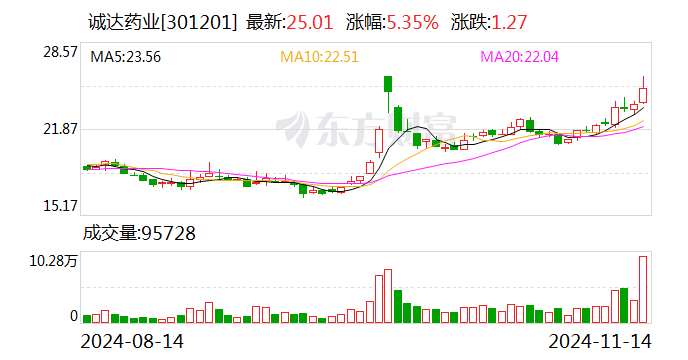 诚达药业：达格列净原料药通过CDE审批-第1张图片-特色小吃