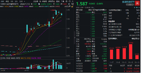 金融科技局部走强，飞天诚信20CM涨停，金融科技ETF（159851）成交火热！机构：资金面有望支持市场震荡走高-第1张图片-特色小吃