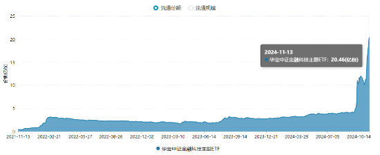 金融科技局部走强，飞天诚信20CM涨停，金融科技ETF（159851）成交火热！机构：资金面有望支持市场震荡走高-第2张图片-特色小吃