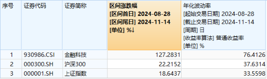 金融科技局部走强，飞天诚信20CM涨停，金融科技ETF（159851）成交火热！机构：资金面有望支持市场震荡走高-第3张图片-特色小吃