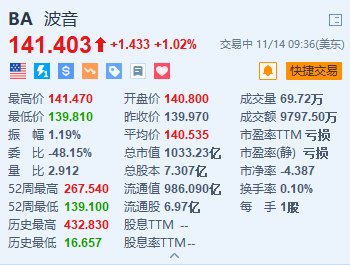 波音涨超1% 计划在全球裁员1.7万个岗位-第1张图片-特色小吃