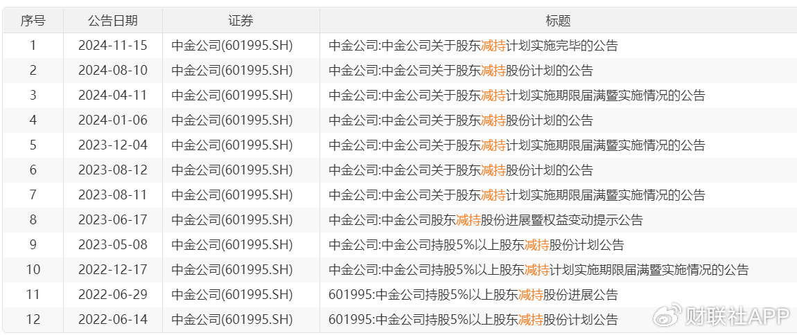 二股东海尔金盈清仓减持中金公司，历时两年套现143亿-第2张图片-特色小吃