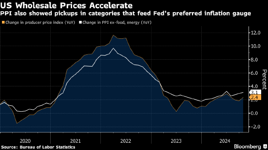 美国10月份PPI上涨加快 美联储青睐的通胀指标存在上行风险-第1张图片-特色小吃