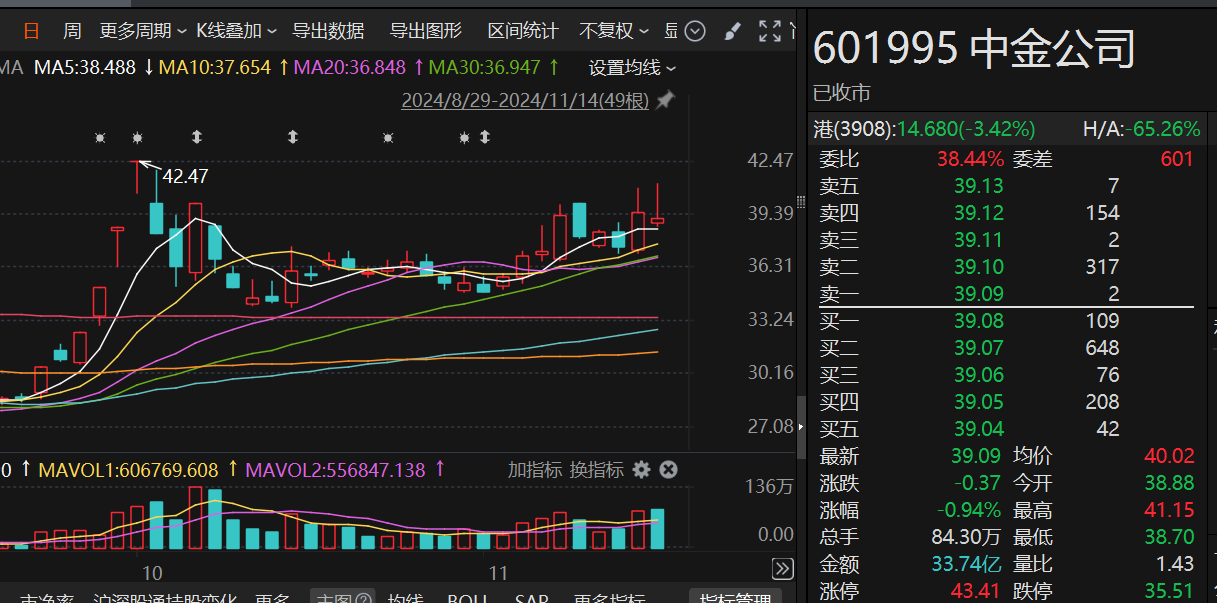 又减持38亿元！海尔金盈清仓中金公司，两年多时间套现超140亿元-第1张图片-特色小吃