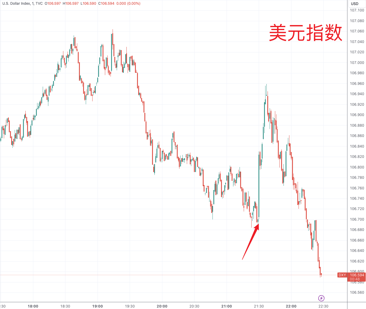 美国10月PPI反弹幅度略超预期 但美元冲高回落 黄金延续反弹-第3张图片-特色小吃