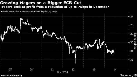 交易员押注欧洲央行下月会降息75个基点 如若成真有望斩获9倍回报-第1张图片-特色小吃