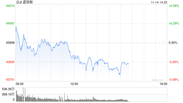 午盘：美股小幅下滑 市场关注美国通胀数据-第1张图片-特色小吃