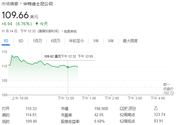 迪士尼每股收益、营收、业绩指引超预期，宣布30亿股票回购计划，盘中大涨近12% | 财报见闻-第2张图片-特色小吃