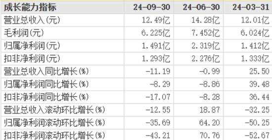 慕思股份营收净利润持续承压：降成本仍不够，中高端定位如何过冬？-第1张图片-特色小吃