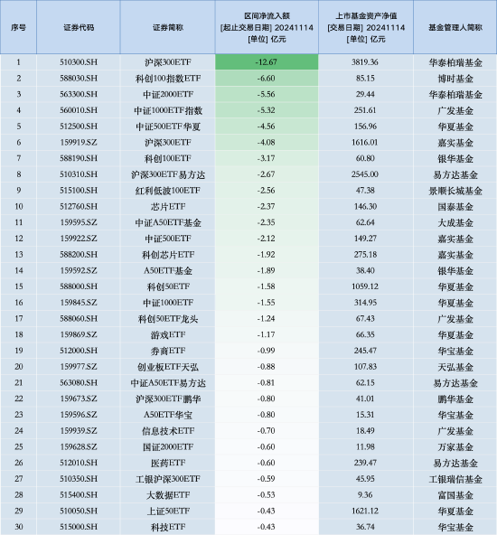 最不受欢迎ETF：11月14日华泰柏瑞沪深300ETF遭净赎回12.67亿元，博时科创100指数ETF遭净赎回6.60亿元-第1张图片-特色小吃