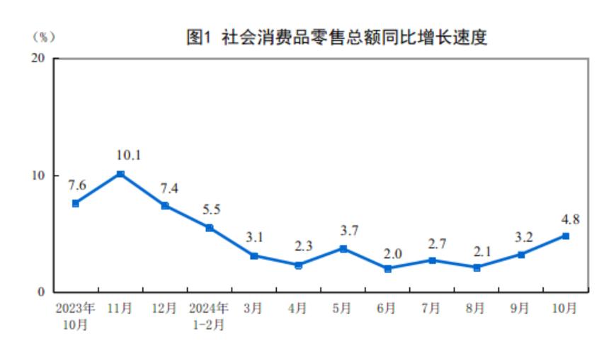 主要经济指标回升明显！10月社零总额增长4.8%，规模以上工业增加值增长5.3%，1-10月固投增长3.4%-第1张图片-特色小吃