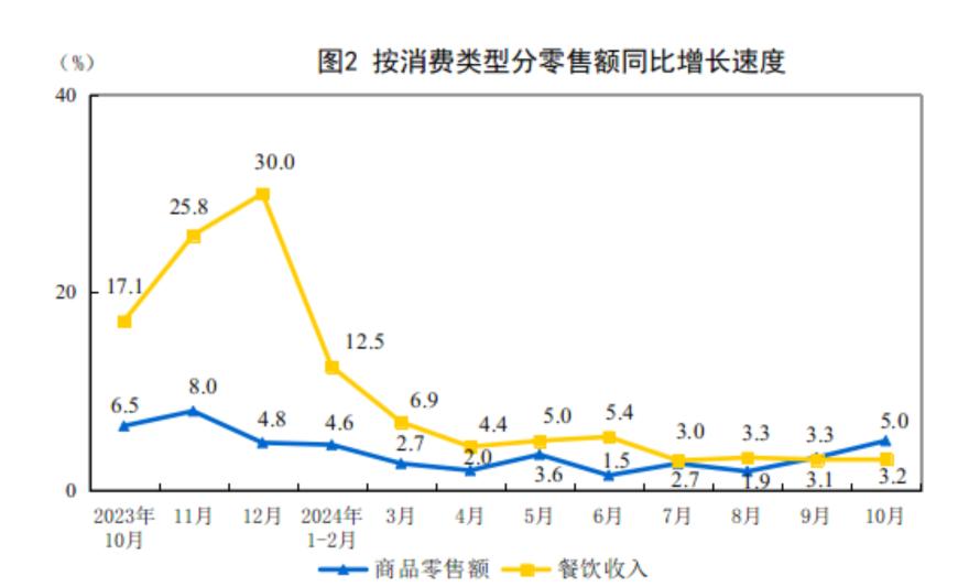 主要经济指标回升明显！10月社零总额增长4.8%，规模以上工业增加值增长5.3%，1-10月固投增长3.4%-第2张图片-特色小吃