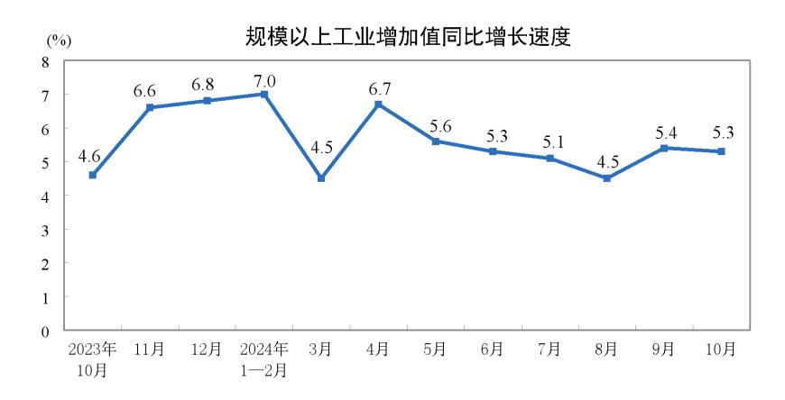 主要经济指标回升明显！10月社零总额增长4.8%，规模以上工业增加值增长5.3%，1-10月固投增长3.4%-第3张图片-特色小吃