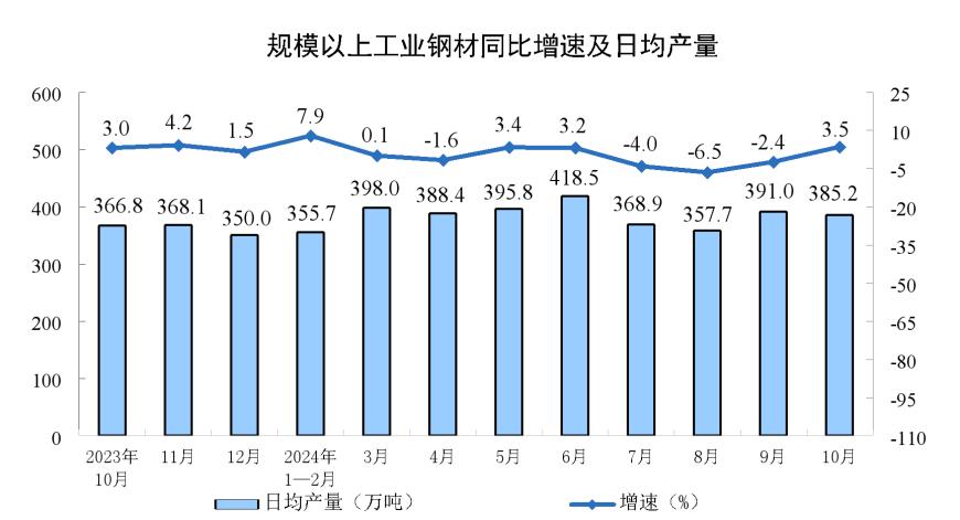 主要经济指标回升明显！10月社零总额增长4.8%，规模以上工业增加值增长5.3%，1-10月固投增长3.4%-第4张图片-特色小吃