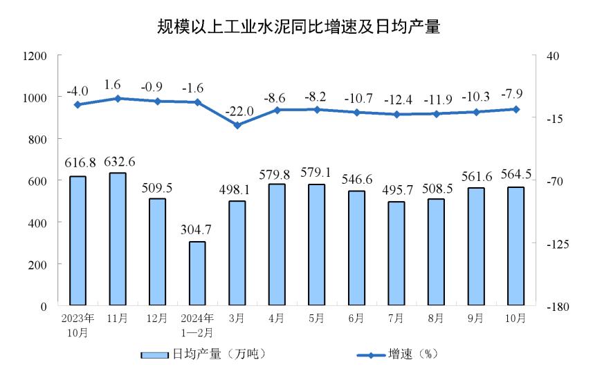 主要经济指标回升明显！10月社零总额增长4.8%，规模以上工业增加值增长5.3%，1-10月固投增长3.4%-第5张图片-特色小吃