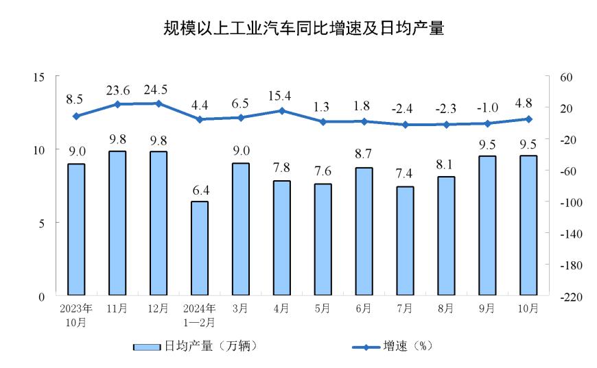 主要经济指标回升明显！10月社零总额增长4.8%，规模以上工业增加值增长5.3%，1-10月固投增长3.4%-第8张图片-特色小吃