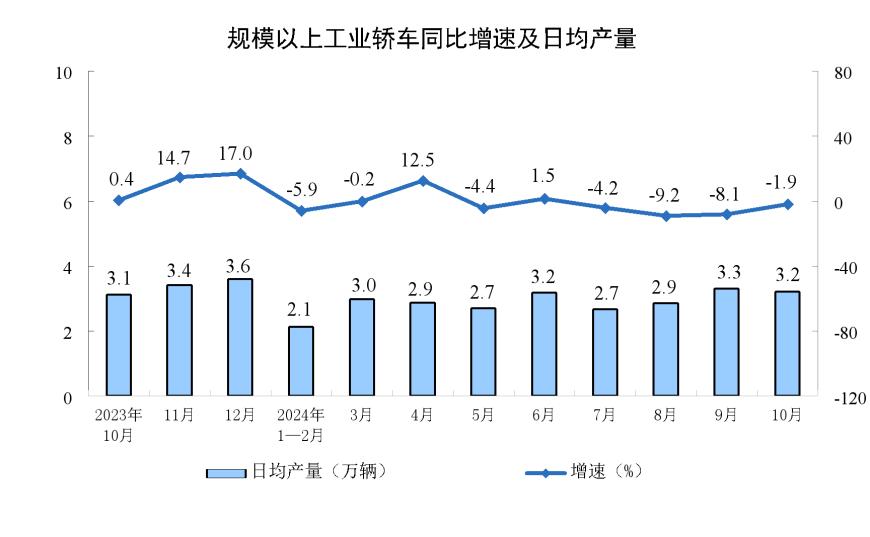 主要经济指标回升明显！10月社零总额增长4.8%，规模以上工业增加值增长5.3%，1-10月固投增长3.4%-第9张图片-特色小吃