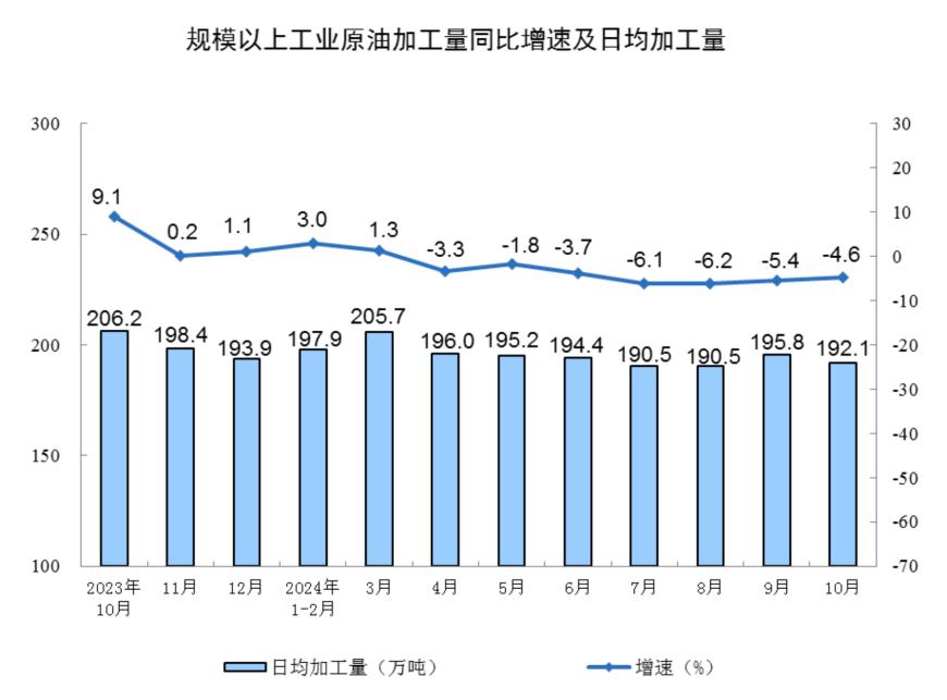 主要经济指标回升明显！10月社零总额增长4.8%，规模以上工业增加值增长5.3%，1-10月固投增长3.4%-第11张图片-特色小吃