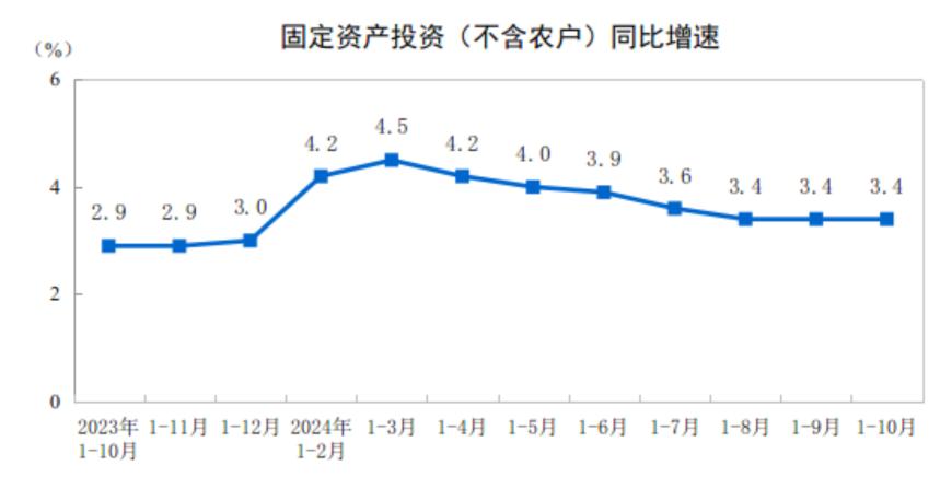 主要经济指标回升明显！10月社零总额增长4.8%，规模以上工业增加值增长5.3%，1-10月固投增长3.4%-第12张图片-特色小吃