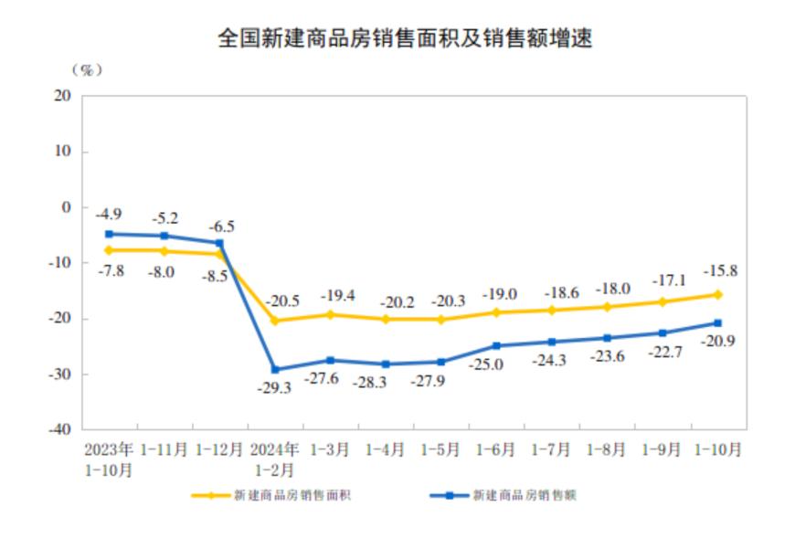 主要经济指标回升明显！10月社零总额增长4.8%，规模以上工业增加值增长5.3%，1-10月固投增长3.4%-第14张图片-特色小吃